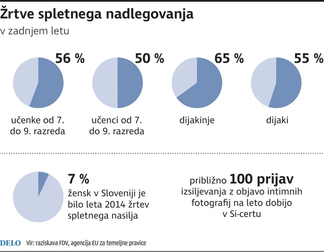 Več kot polovica anketiranih se je srečala s spletnim nasiljem. FOTO: Delo Infografika