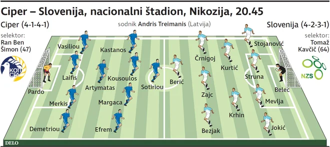 Verjetnai začetni enajsterici Cipra in Slovenije v Nikoziji.