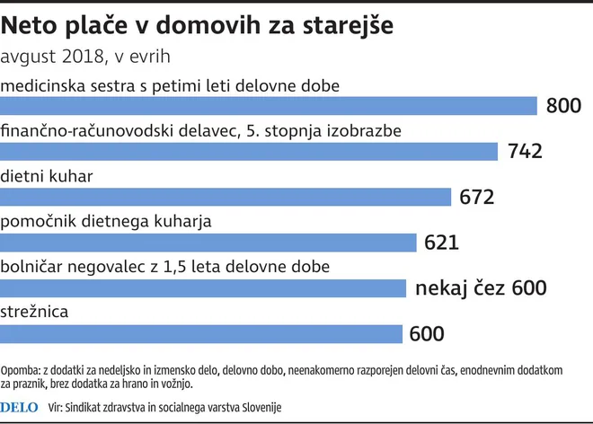 Neto plače v domovih za starejše, Infografika Dela