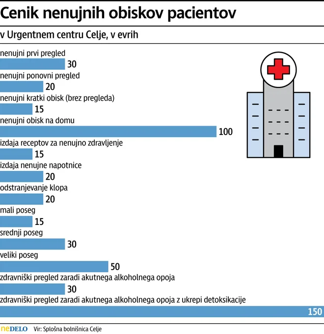 Infografika: Nedelo