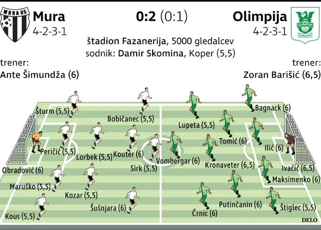 Ocene igralcev na derbiju v Fazaneriji.