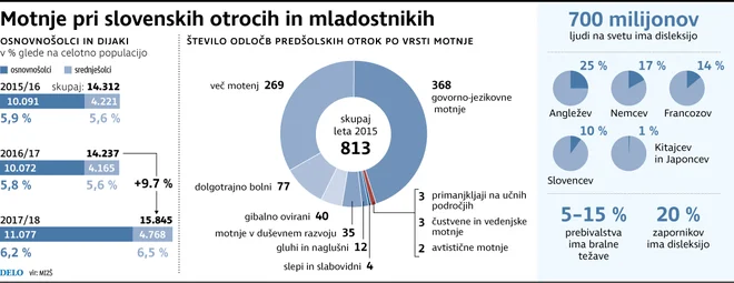 Motnje pri slovenskih otrocih in mladostnikih FOTO: Delo