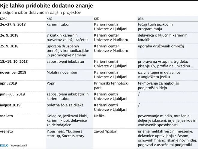 Nekaj predlogov za dodatno izobraževanje. Foto Delo