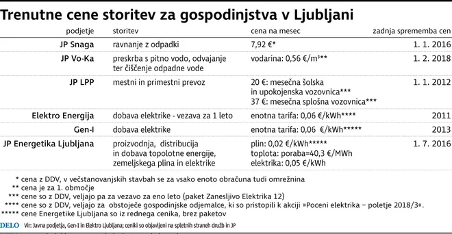 Cene storitev za gospodinjstva. Foto Dk / Gm