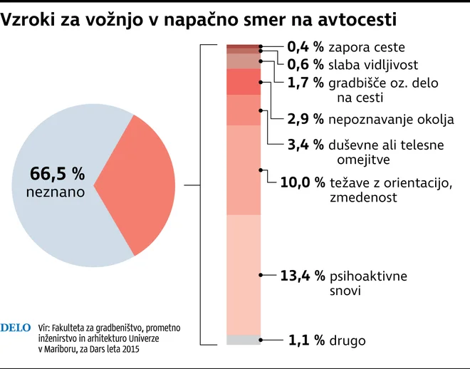 Vožnja v napačno smer