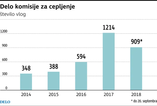 Infografika: Delo