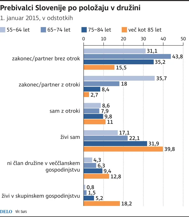 Položaj starejših v družini Foto Infografika Dela