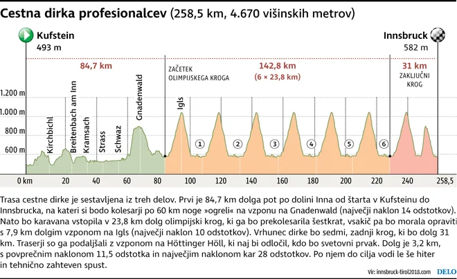 Trasa cestne dirke na SP v Innsbrucku je ena najzahtevnejših v zadnjih dveh desetletjih.