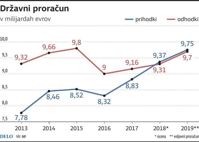 proračun države