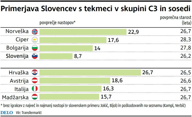 Primerjava slovenske nogometne reprezentance s sosedi in tekmeci v skupini C3.