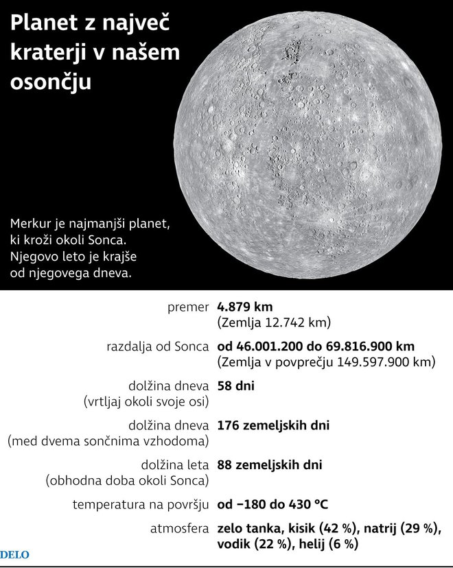 Merkur na kratko. Infografika: Delo