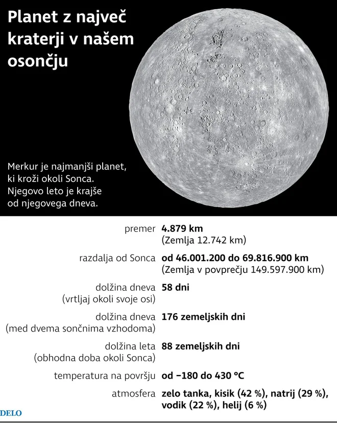 Merkur na kratko. Infografika: Delo