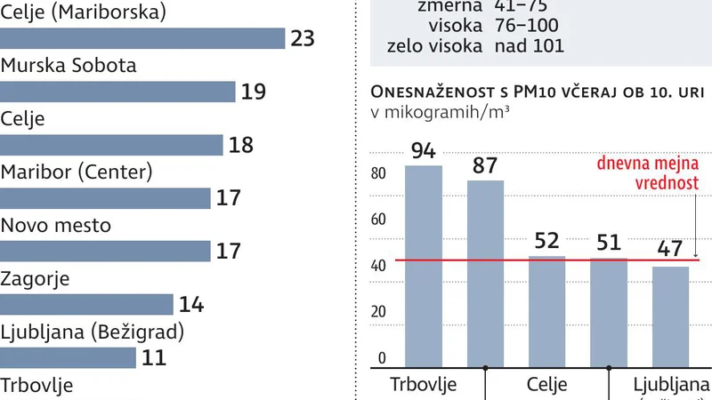 Fotografija: PM10 koncentracije Foto Gm