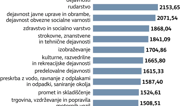 Fotografija: bruto plače po panogah Foto Gm