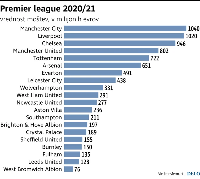 PremierLigueVrednost. 2020 nogomet