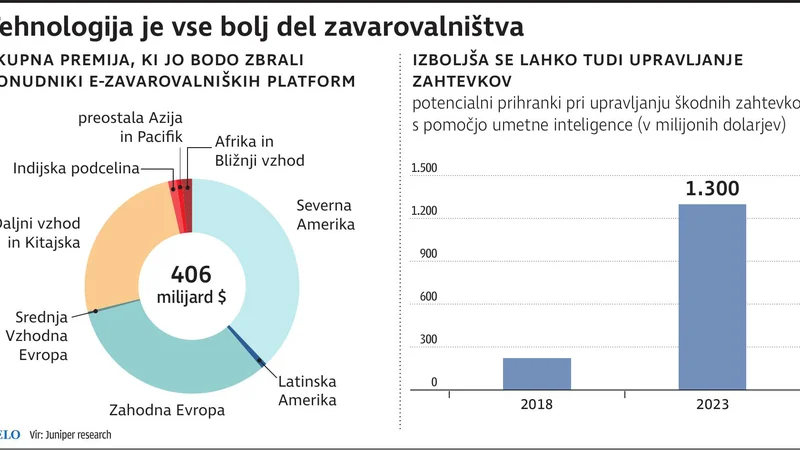 Fotografija: Zavarovalnice premije