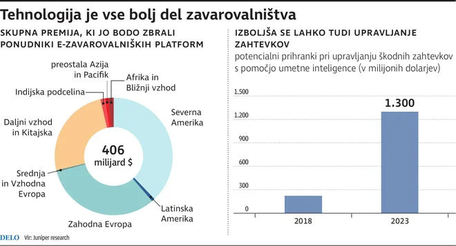 Zavarovalnice premije