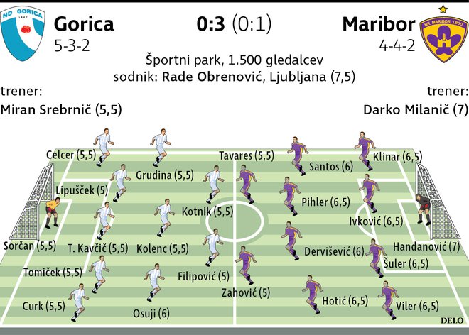 Gorica Maribor ocene