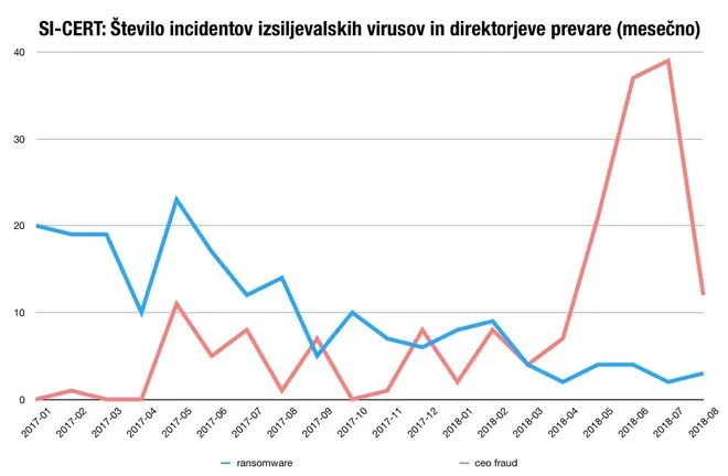 Grafični prikaz porasta direktorskih prevar od začetka leta 2017 do konca avgusta 2018. FOTO: Varninainternetu.si