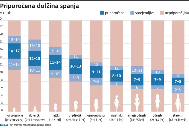 Priporočena dolžina spanja. FOTO: Delo Foto Delo