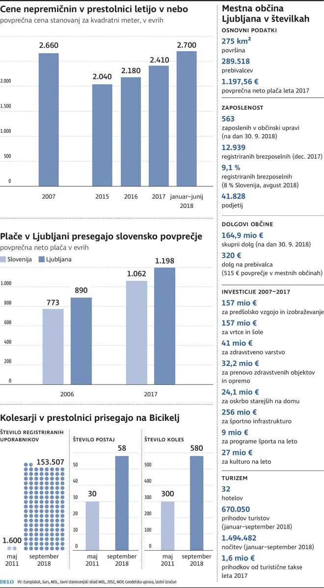 Ljubljana v številkah