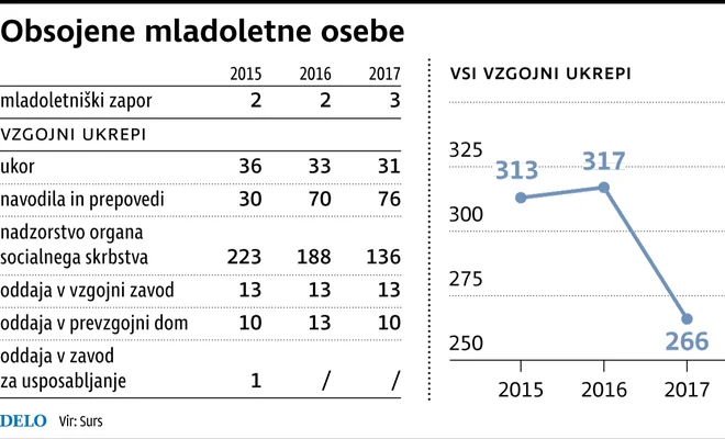 Obsojene mladoletne osebe v Sloveniji. FOTO: Delo