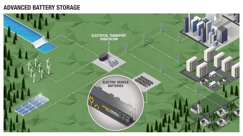 Fotografija: Skica Renaultovega sistema velikega shranjevalnika električne energije. Foto Renault