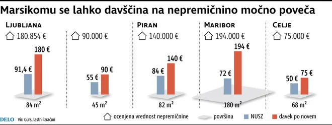 NUSZ lastnike nepremičnin obremenjuje manj, kot jih bo davek na nepremičnine.