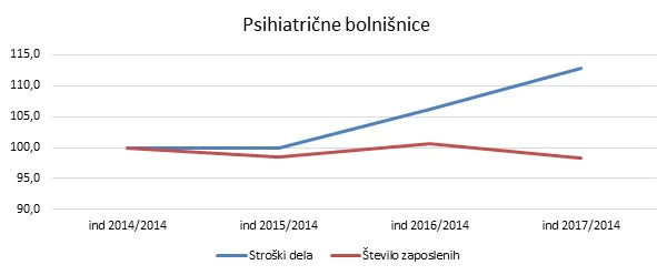 Manj zaposlenih, a več stroškov zanje, saj so se plače v zadnjih letih zvišale. FOTO: Združenje zdravstvenih zavodov