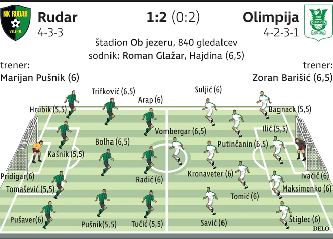 Ocene s tekme Rudar – Olimpija