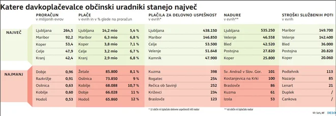 Stroški za občinske uradnike po občinah. Delo Infografika