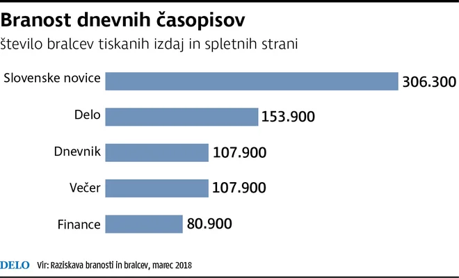 Branost dnevnikov. Infografika Delo