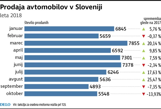 Prodaja avtomobilov 2018, v Sloveniji, po mesecih.