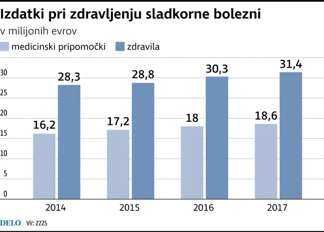 Izdatki za zdravljenje sladkorne bolezni. FOTO Infografika Delo