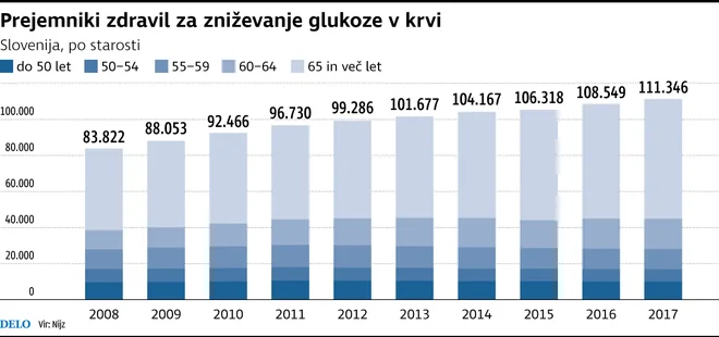 Število obolelih, ki prejemajo zdravila. FOTO Infografika Delo