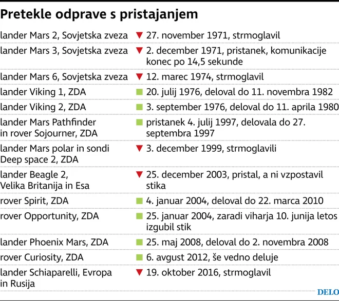Pretekle misije (rdeče neuspešne, zelene uspešne) Foto Delo