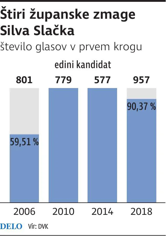 zmaga Silvo Slaček