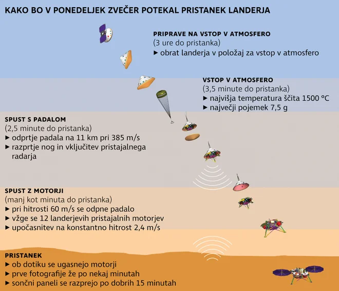 Kako bo potekalo pristajanje? Foto Nasa