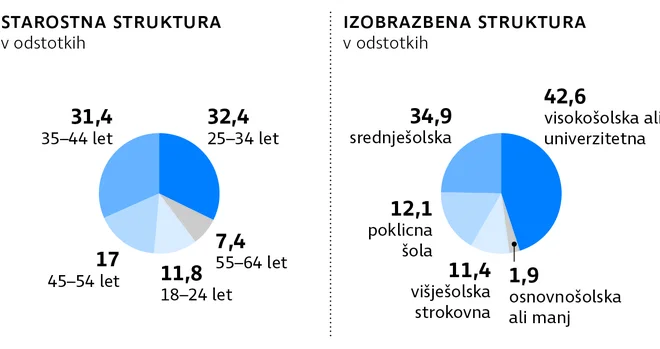 Nastajajoči in novi podjetniki v Sloveniji. Novi imajo podjetje do 3,5 leta, nastajajoči se še odločajo o ustanovitvi. Delo Infografika