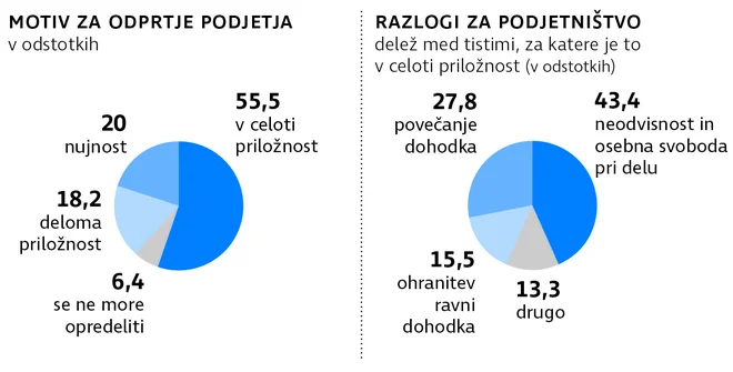 Nastajajoči in novi podjetniki v Sloveniji. Novi imajo podjetje do 3,5 leta, nastajajoči se še odločajo o ustanovitvi. Delo Infografika