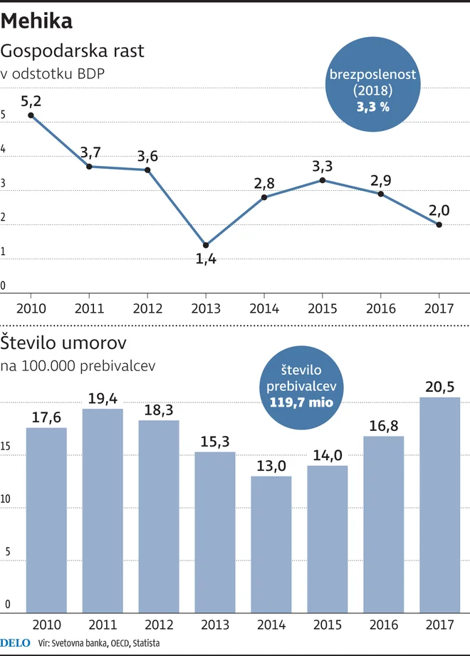 Infografika: Delo