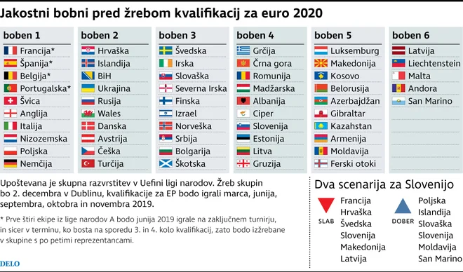 Jakostni bobni pred današnjim žrebom kvalifikacijskih skupin v Dublinu. FOTO: Delova infografika