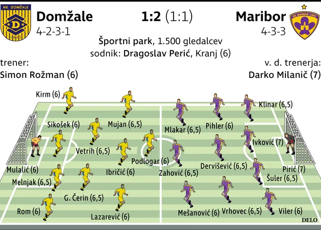 Ocene derbija v Domžalah.