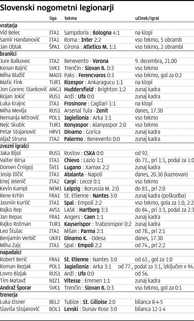 Pet golov so konec tedna zabili slovenski reprezentanti v tujini: Blažič, Kurtić, Berić in Šporar. FOTO: Delova infografika