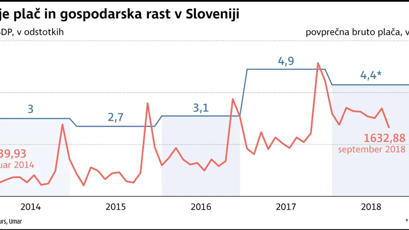 Fotografija: Gospodarska rast bruto plače