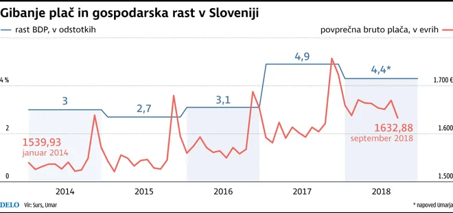 Gospodarska rast bruto plače