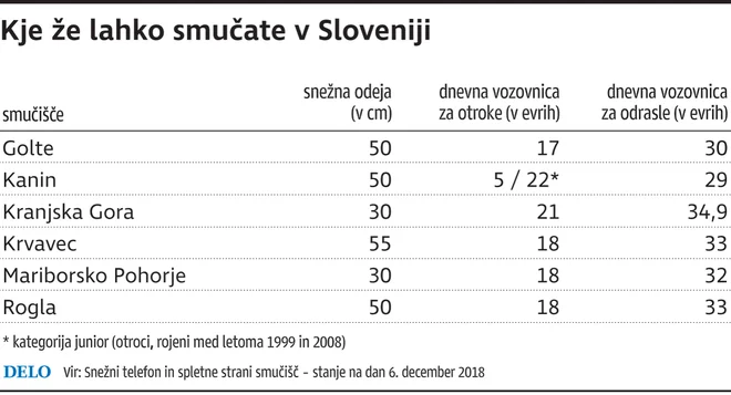 Nekatera smučišča v Sloveniji so že zagnala naprave ali jih bodo ta konec tedna.