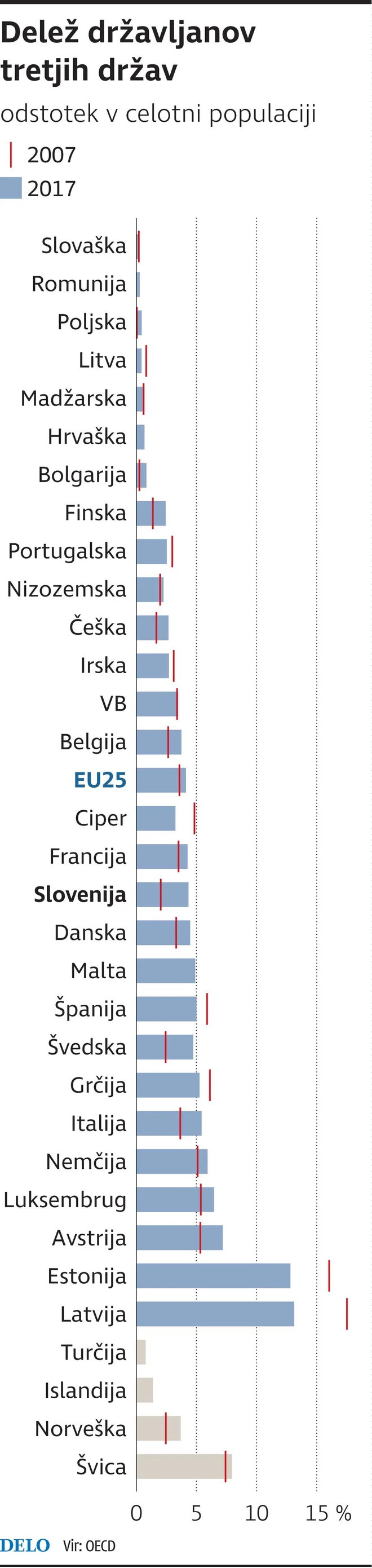 Delež državljanov tretjih držav [Delo Infografika]