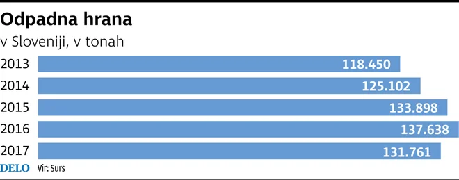 Količina zavržene hrane v zadnjih letih. FOTO: Infografika Delo