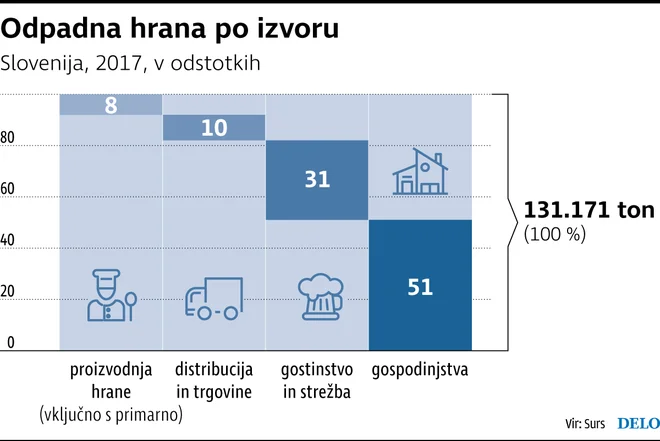 Izvor odpadne hrane. FOTO: Infografika Delo